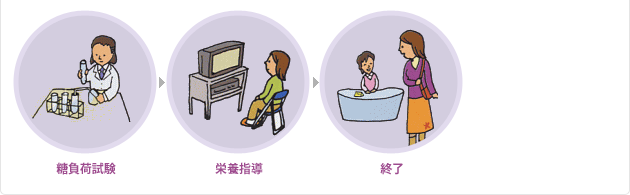 検査の流れ(2日目)