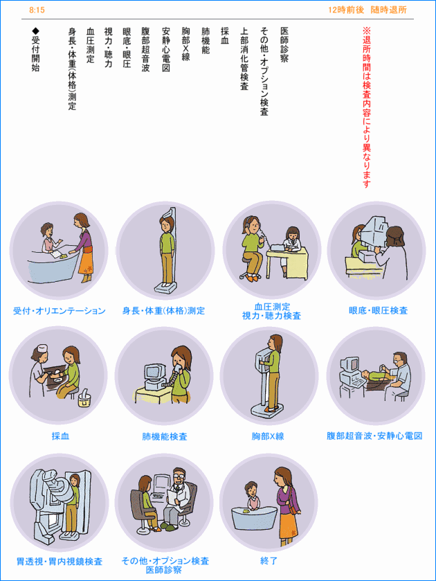 検査の流れ（1日コースの場合）